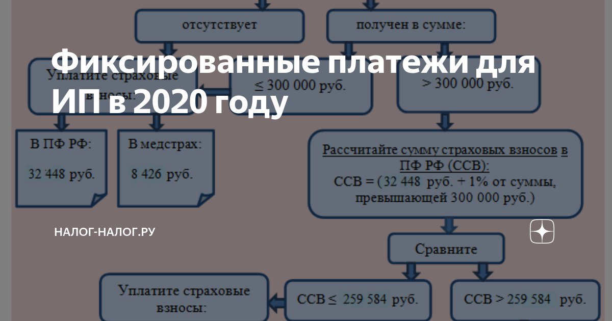 Сумма фиксированных платежей. Фиксированные взносы ИП В 2020 году. Фиксированный платёж для ИП В 2020 году. Взносы ИП за себя в 2020 году. Фиксированный платёж для ИП В 2020 году за себя.