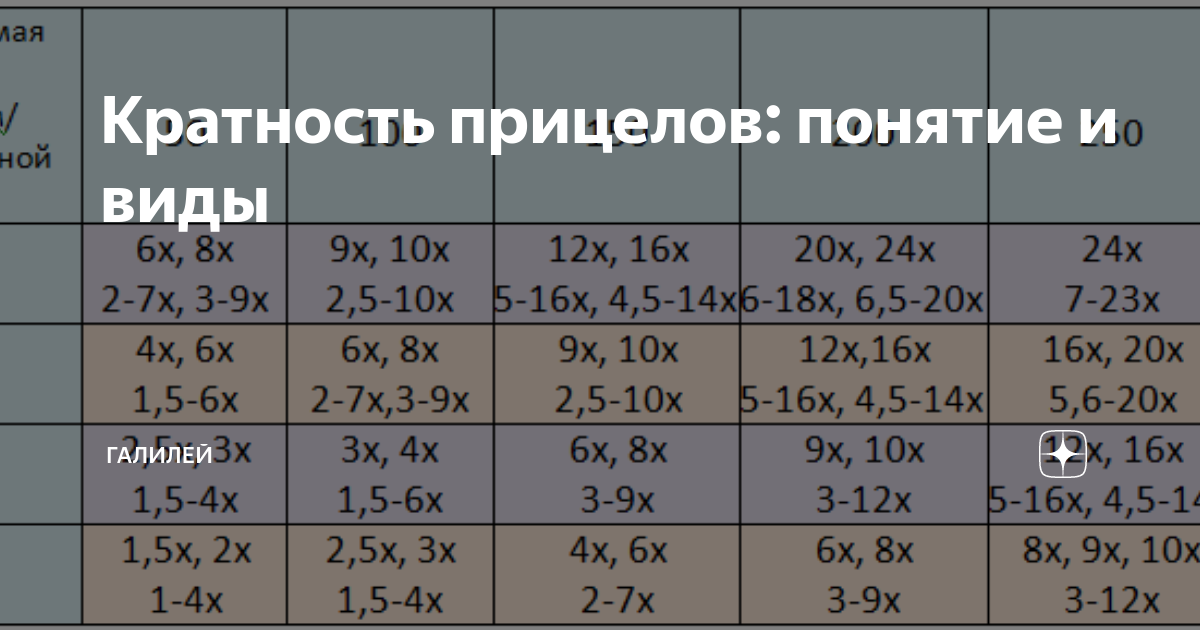 4x20 прицел оптика. Прицел разной кратности. Увеличение прицела. Кратность изображения. Перекрестие оптического прицела.