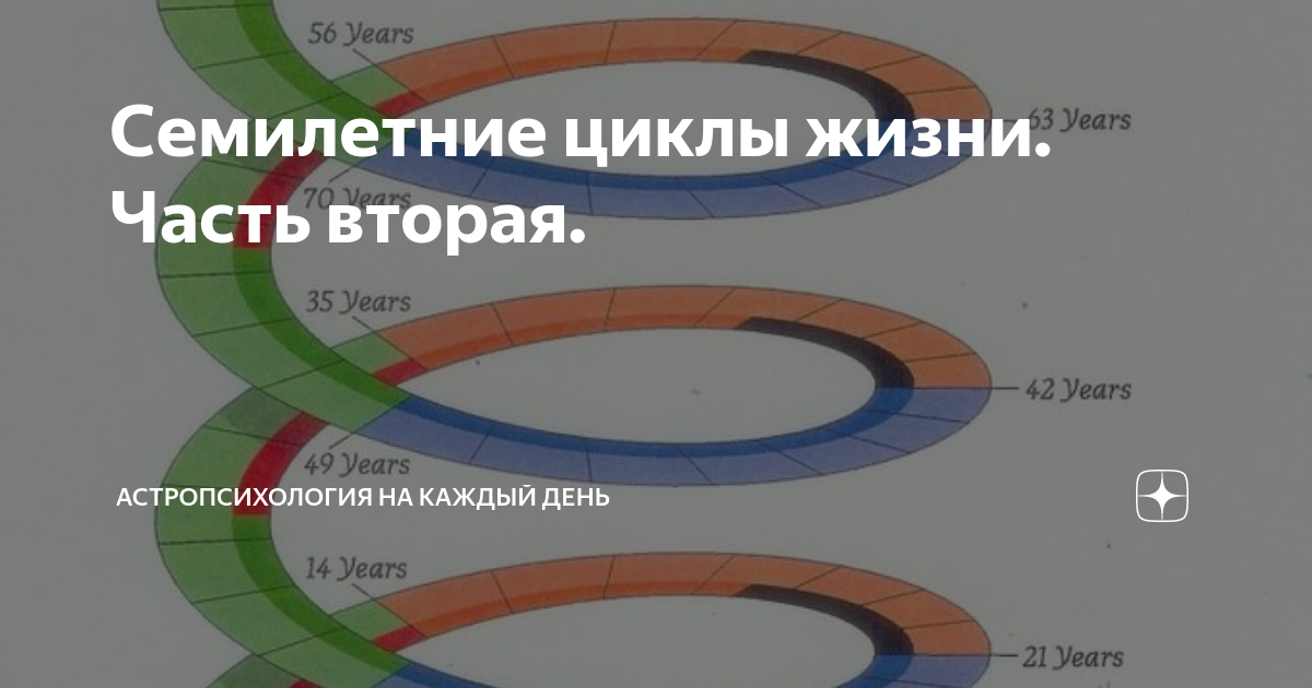 Человеческий жизненный цикл. Семилетние циклы в жизни человека. 7 Летний цикл в жизни человека. Семилетний жизненный цикл человека. 7 Летние циклы.