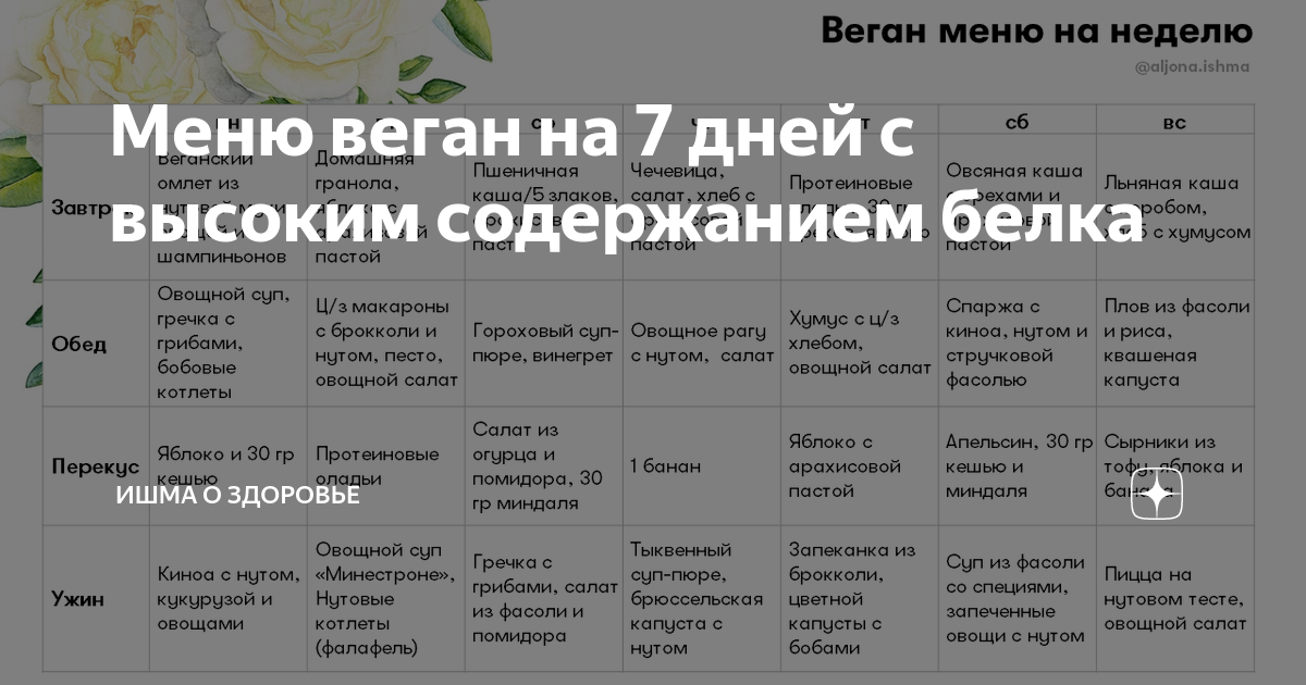 План питания для вегетарианцев. Веганский рацион на день. Сбалансированное вегетарианское меню. Веганское меню на неделю.