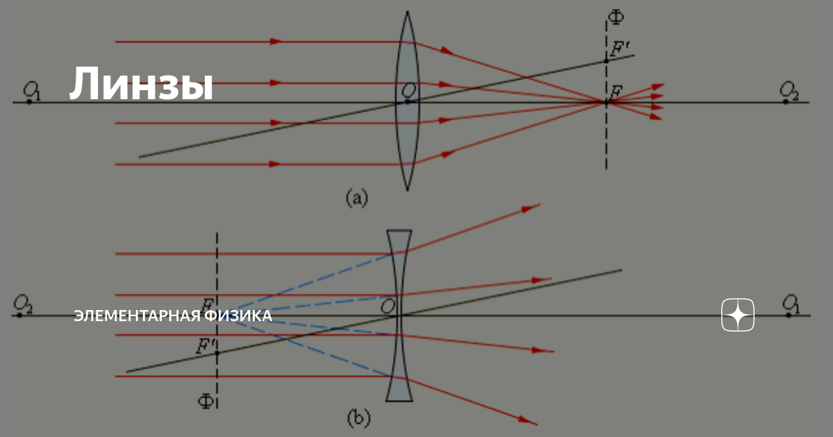 Рассеивающая линза рисунки все случаи