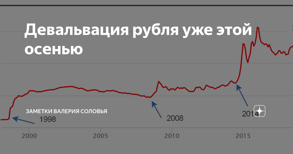 Что будет с рублем. Девальвация рубля. Девальвация российского рубля. Девальвация в России. Девальвация 1998 года в России