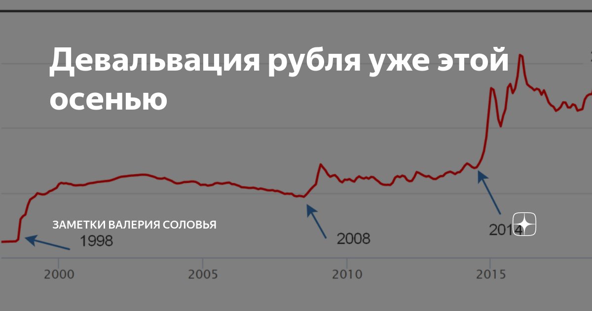 Девальвация рубля что это. Девальвация рубля. Девальвация российского рубля. Девальвация в России. Девальвация 1998 года в России.