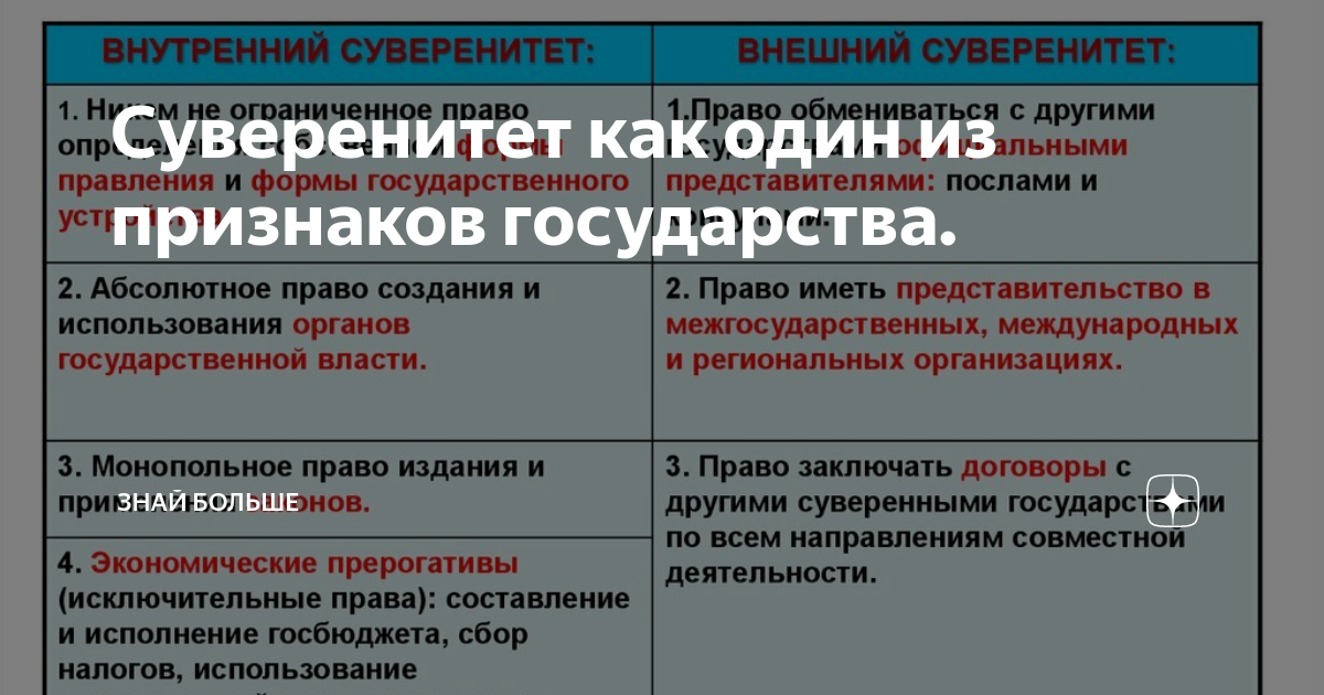 Как вы понимаете термин суверенитет. Признаки суверенного государства. Концепции гос суверенитета. Ограниченный суверенитет. Суверенитет и независимость в чем разница
