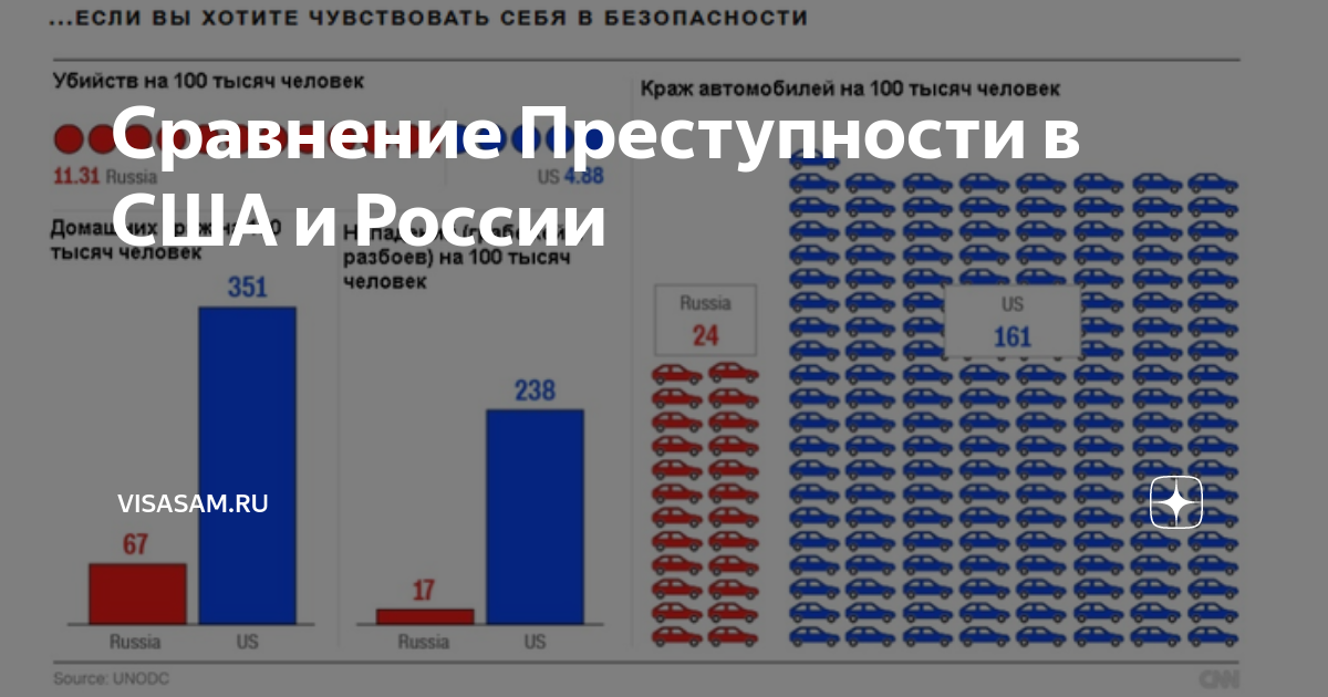 Сколько лет сша. Статистика преступлений в России и США. Уровень преступности в ВСШ. Уровень преступности в США. Статистика убийств в США