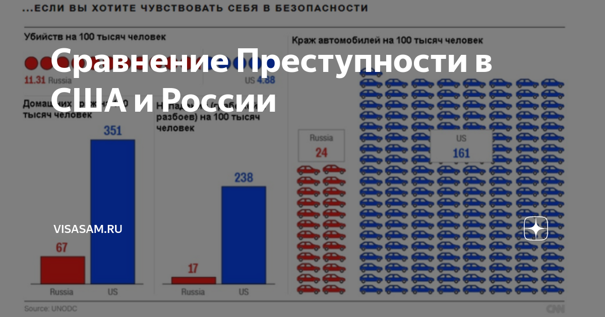 Статистика сравнение. Статистика преступлений в России и США. Уровень преступности в ВСШ. Уровень преступности в США. Статистика убийств в США.