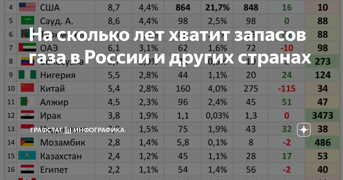 На сколько лет хватит запасов природного газа. На сколько хватит газа. запасы газа по странам на сколько хватит лет. запасы газа в россии на сколько хватит лет. на сколько лет хватит газа в россии.