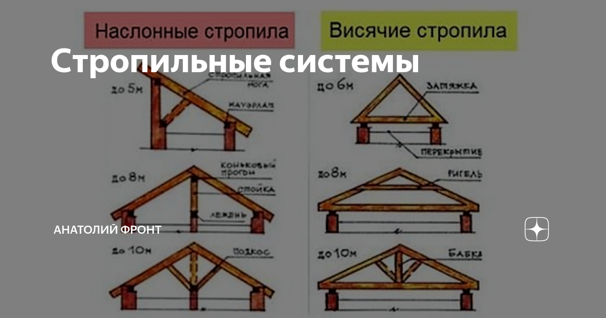 Стропила наслонные сборные щитовые. Стропила наслонные и висячие разница. Висячие и наслонные стропила различие.