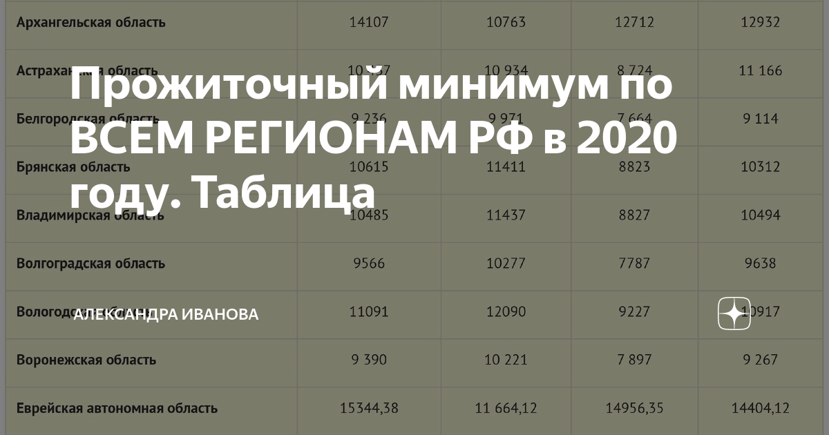 Какой прожиточный минимум январь 2024 год. Прожиточный минимум в России 2020 - 2021. Прожиточный минимум таблица. Таблица минимального прожиточного минимума. Прожиточный минимум в России в 2021.