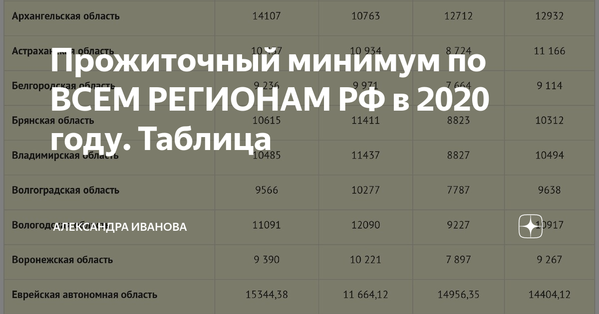 Прожиточный минимум в татарстане. Прожиточный минимум в России на 2020 по регионам. Минимальный прожиточный минимум в России в 2021 году. Прожиточный минимум по регионам России в 2020 году. Прожиточный минимум в России 2020 - 2021.