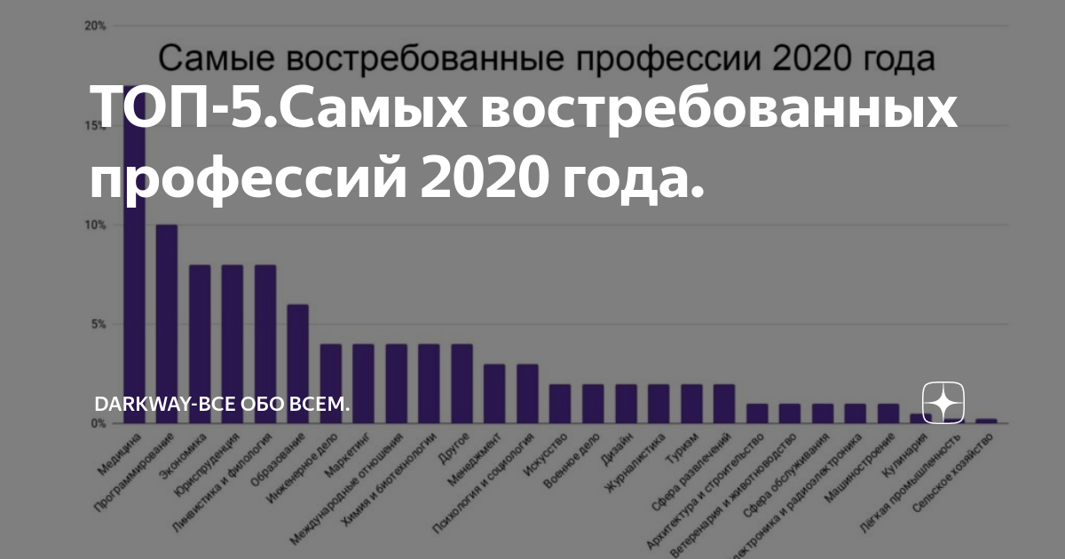 Наиболее актуальной. Самые популярные профессии 2020 года. Самые востребованные профессии 2021. Самые востребованные профессии 2020. Самые востребованные профессии график