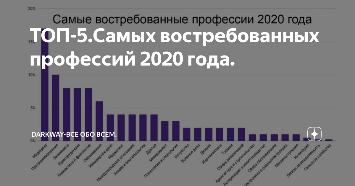 Популярные профессии проект