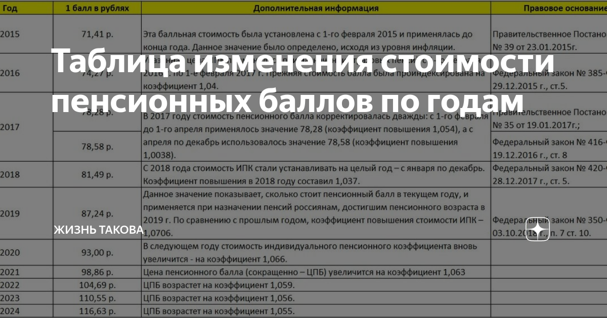 Идентификация пенсионеров в украине в 2024г. Стоимость пенсионного балла по годам таблица. Стоимость пенсионного балла по годам таблица с 2015 года. Пенсионные баллы по годам с 2015. Пенсионные баллы в 2026 году.