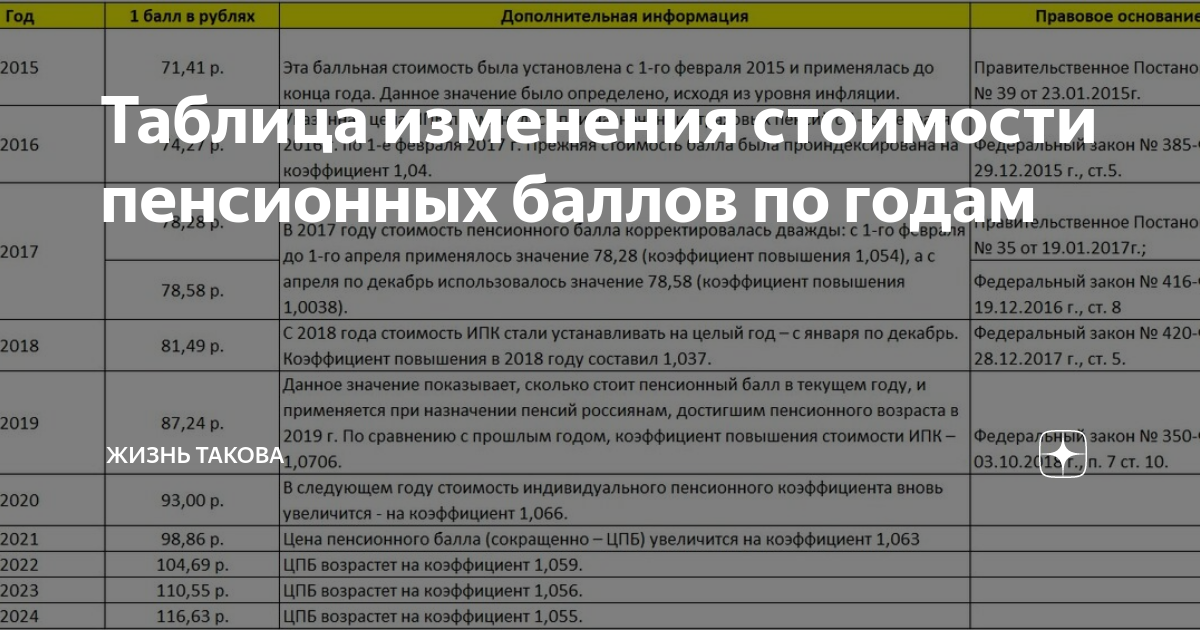 Баллы для пенсии в 2024. Стоимость пенсионного балла таблица. Стоимость пенсионного балла по годам. Стоимость пенсионного балла по годам таблица с 2015 года. Пенсионные баллы по годам с 2015.