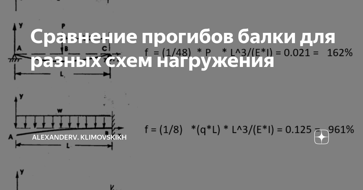 Допустимые прогибы металлических балок. Допустимые прогибы металлических балок. Предельно допустимый прогиб металлической балки. Максимальный допустимый прогиб балки. Допустимый прогиб балки.
