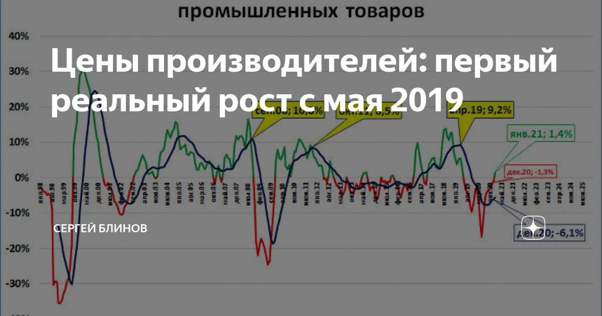 Реальное изменение цен. Индекс цен производителей промышленной продукции 2022 год