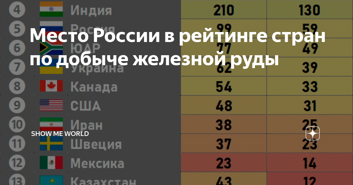 Страны лидеры по добыче железной руды