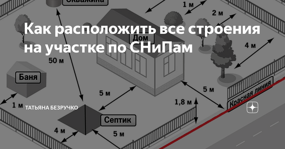 Требования к размещению строений на участке. СНИП расположение строений на участке. Требование к расстояниям строений на земельном. Нормативы расстояний между строениями на участке ИЖС.