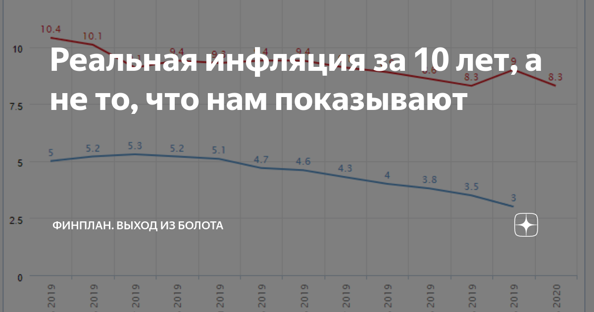 Уровень инфляции в россии по годам. Реальный уровень инфляции в россии за 10 лет. Сколько реальная инфляция. Инйлцяи в россии по годам. График инфляции в россии за 10 лет.