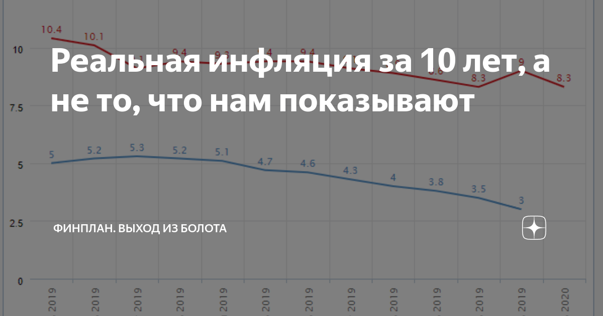 Реальная инфляция за 10 лет