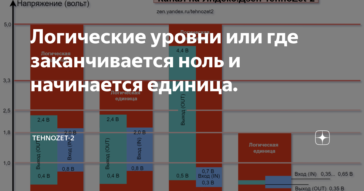 Уровня почему она. Логические уровни. Уровень логической единицы. Классификация логического уровня напряжение. Оперативной памяти логический уровень.