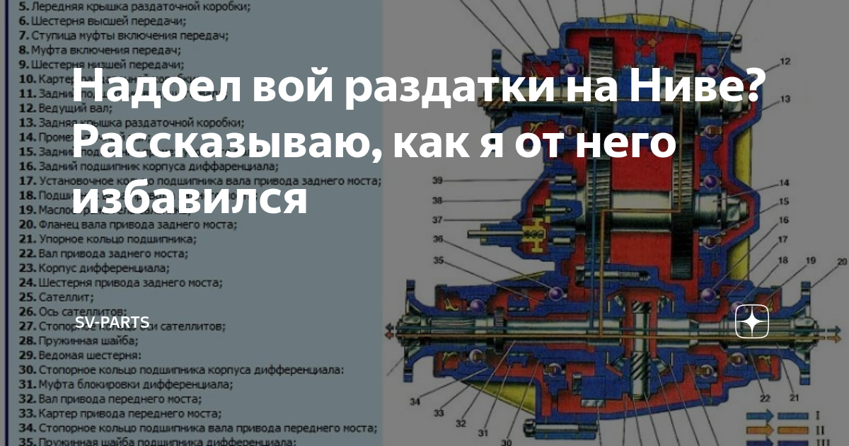 Как отрегулировать раздатку на ниве. Раздаточная коробка Нива 21213. Razdatka Niva 21213. Раздаточная коробка ВАЗ 2121 Нива. Муфта на раздатке Нива 2131.