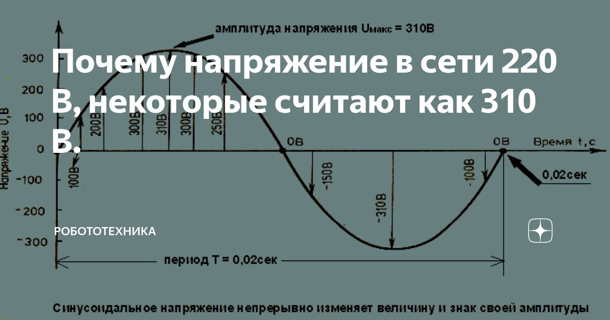 Амплитуда значение напряжения. Амплитуда напряжения в сети 220 вольт. Переменный ток 220 вольт график. График напряжения в сети 220в. График переменного напряжения 220 вольт