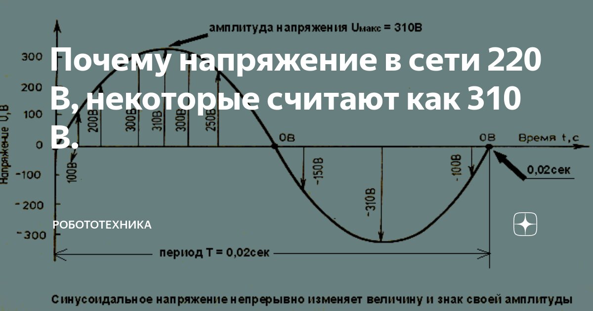 Напряжение в сети. Амплитуда напряжения в сети 220 вольт. Переменный ток 220 вольт график. График напряжения в сети 220в. График переменного напряжения 220 вольт.