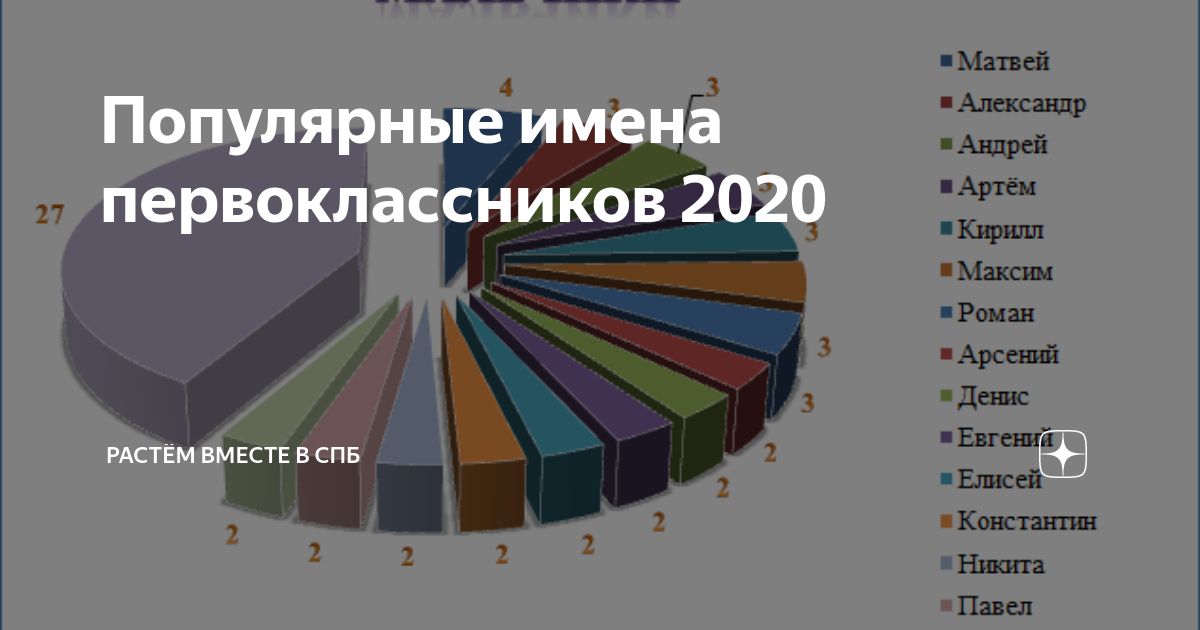 Самые популярные имена 2020. Самые популярные имена для мальчиков в 2020. Самые популярные имена первоклассников. Топ имён 2020. Места имен по популярности в россии