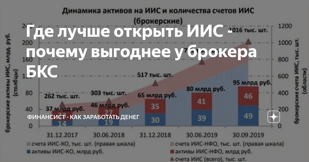 Где открыть иис в 2025. Инвестиционный счет где лучше открыть. индивидуальный инвестиционный счет где лучше открыть. где лучше открыть иис. иис счет где лучше открыть.