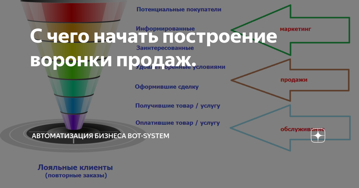 Программа воронка. Воронка продаж. Воронка продаж b2c. Воронка продаж для менеджера по продажам. Классическая воронка продаж b2c.