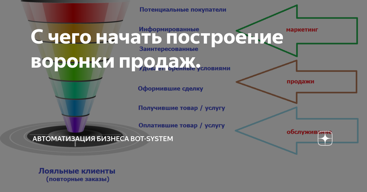 Модели воронок продаж. Классическая воронка продаж b2b. Контент воронка. Воронка продаж для менеджера по продажам. Продуктовая воронка.