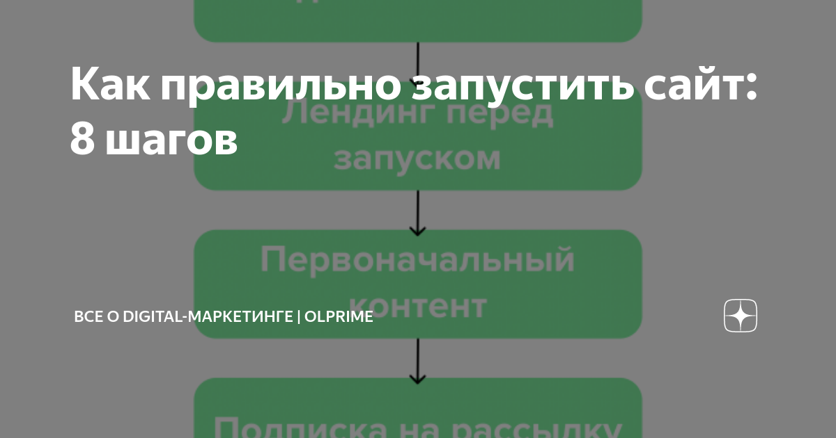 Как запустить сайт. 8 Шагов в цифровом маркетинге. Как правильно запустить cssoftshop. Как правильно запустить или запускать болезнь.