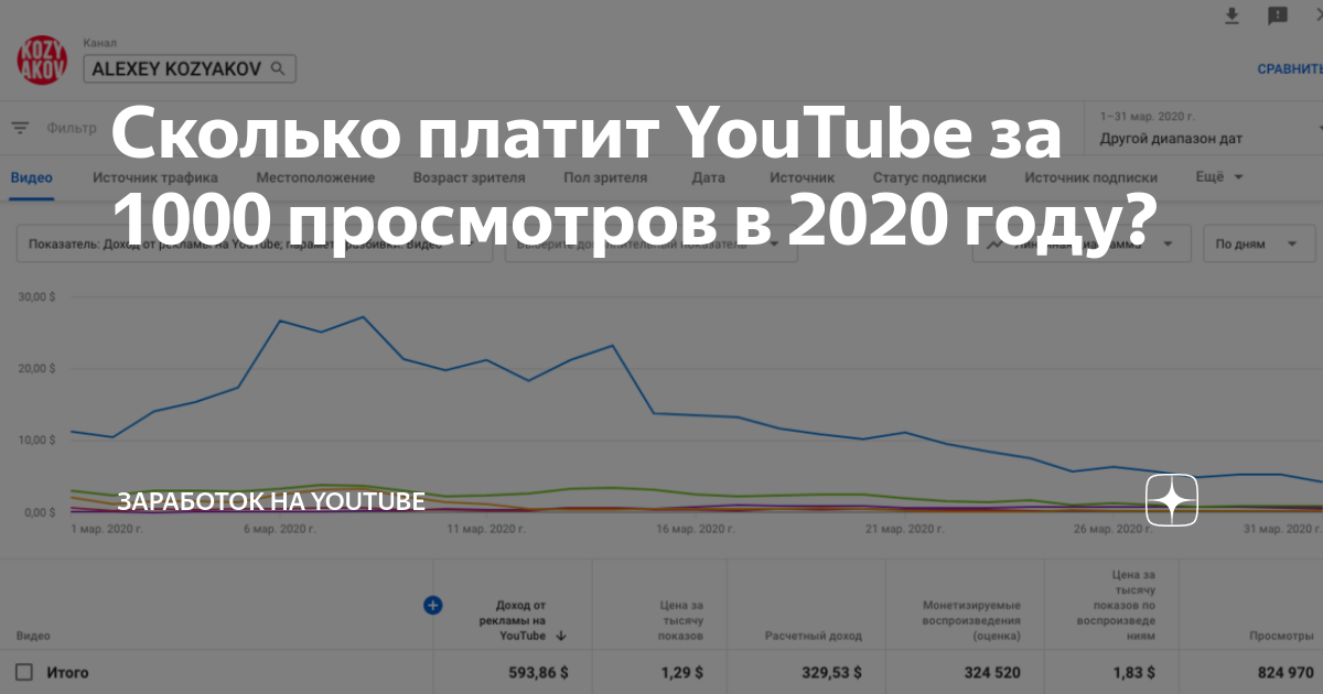 Со скольки подписчиков можно зарабатывать на ютубе. Сколько платит ютуб. Сколько денег платит ютуб за 1000 просмотров. Сколько платят за количество просмотров в ютубе. Сколько платит ютуб за 1000000 подписчиков.