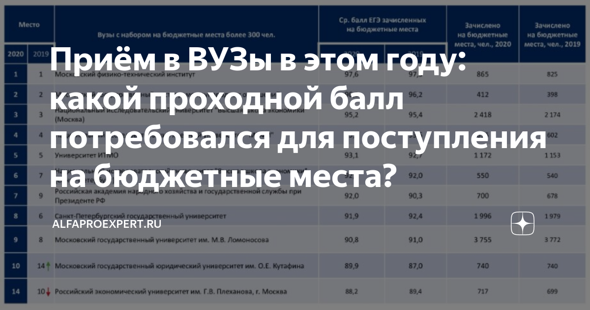 Вузы с низким проходным баллом на бюджет 2021. Вузы с низким проходным баллом на бюджет 2022. Вузы Москвы с низким проходным баллом на бюджет. Самый низкий проходной балл на бюджет.