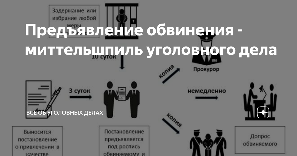 В какой срок предъявляют обвинение. Предъявление обвинения схема. Процессуальный порядок предъявления обвинения. Процессуальный порядок предъявления обвинения схема. Предъявление обвинения картинки.