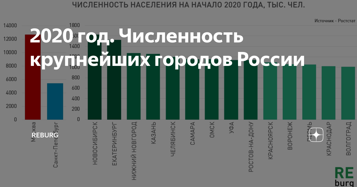 122 года истории российских городов: топ-20 по численности населения с 1897 по 2