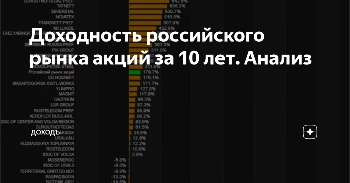 Доходность акций tesla
