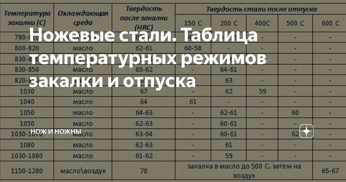 Сталь 40х13 для ножей плюсы и минусы. 95х18 сталь режим термообработки. Температура закалки сталей таблица. Режимы закалки сталей. Температура закалки и отпуска сталей таблица.