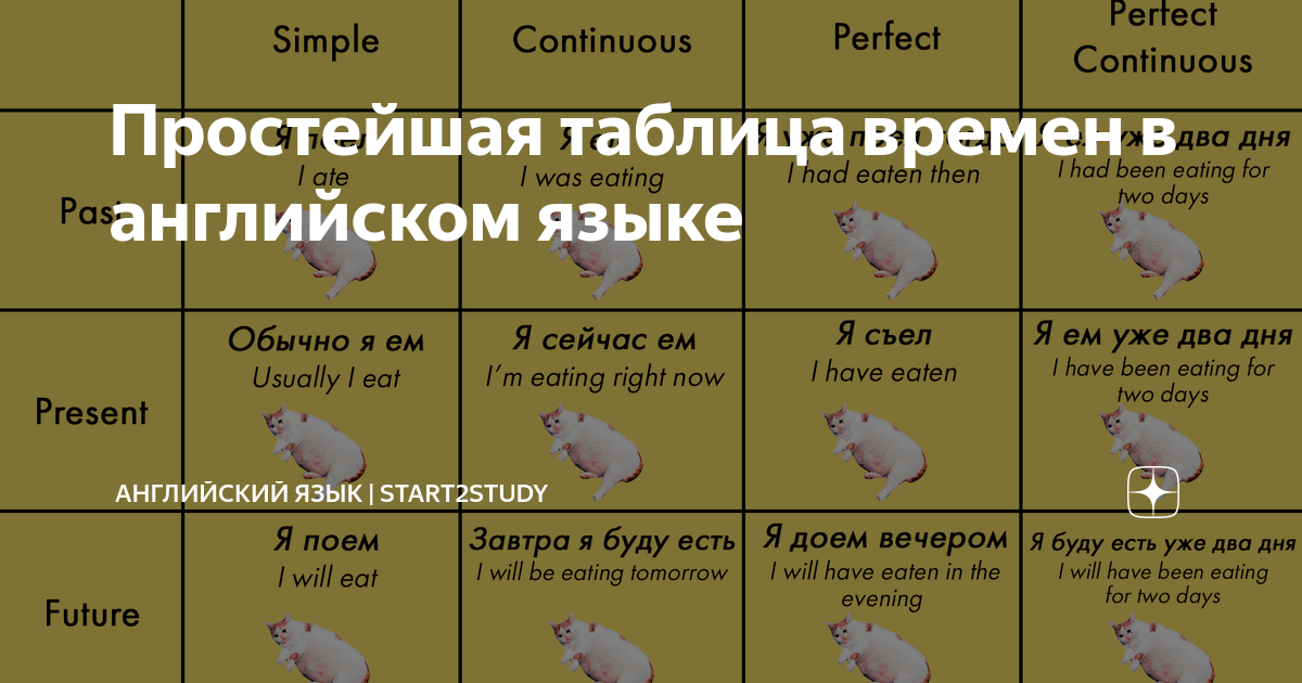 Как отличать времена. Таблица времен. Времена в английском языке таблица. Английские времена таблица с Котос. Английские времена таблица с котом.