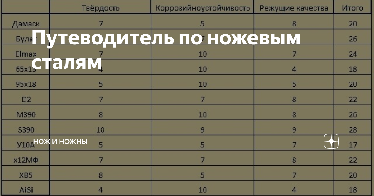 Твёрдость стали для ножей. Твердость ножевой стали. Таблица твёрдости сталей для ножей. Таблица прочности металлов для ножей.