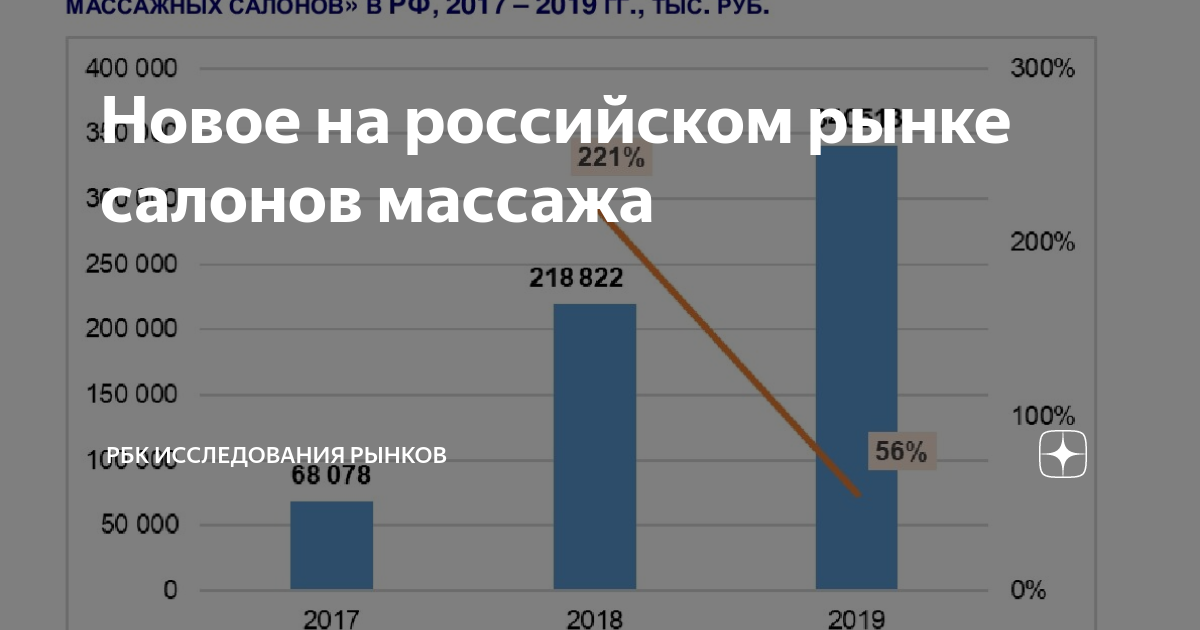 Динамика рынка массажа услуг в России. Динамика рынка медицинских услуг в России массаж. Объем рынка массажа. Объем рынка массажных услуг.