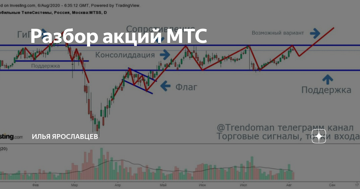 Сколько стоят акции мтс. Акции МТС. Акции МТС график. Каналы в графике. Акции МТС прогноз