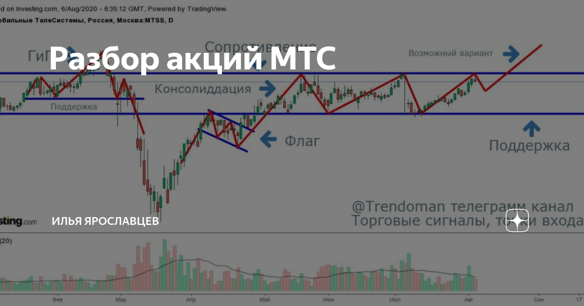 Акции мтс биржа. Акции МТС график. График акций МТС АО. МТС курс акций на сегодня. МТС курс акций с 2000 года.