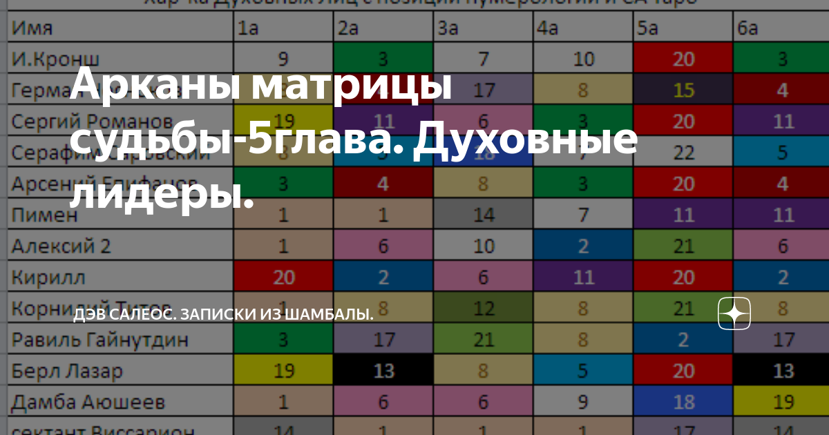 Значение 5 аркана в матрице судьбы. 5 Аркан в матрице судьбы. 11 Аркан по матрице судьбы. 5 Аркан в матрице. 16 Аркан в матрице судьбы