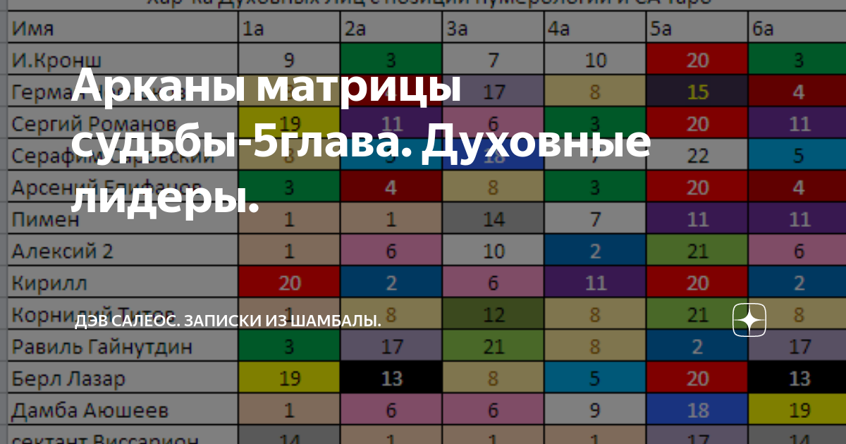 Как узнать свой аркан по матрице судьбы. 5 Аркан в матрице судьбы. 11 Аркан по матрице судьбы. 5 Аркан в матрице. 16 Аркан в матрице судьбы.