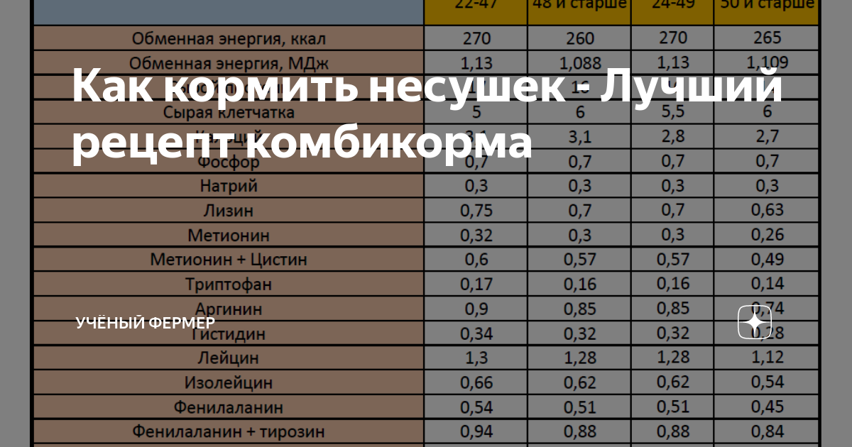 Состав комбикорма