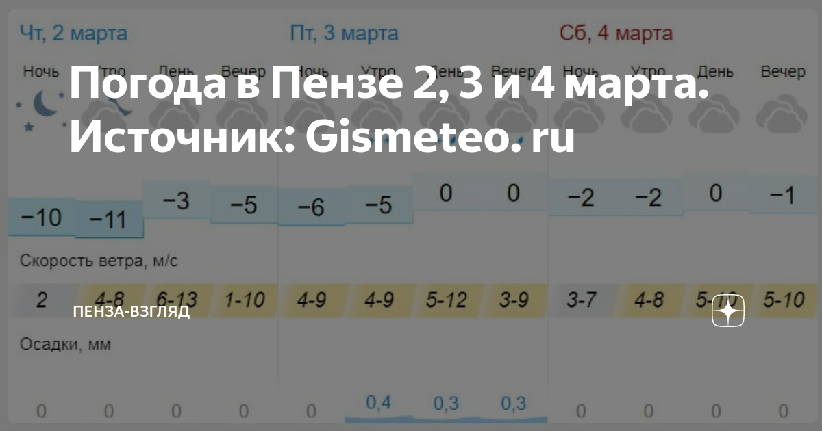 Погода в Пензе. Погода пенза на 14 дней 2024