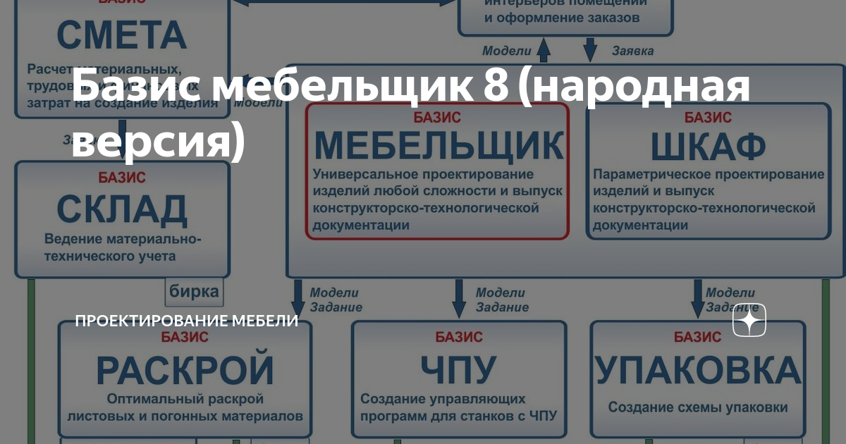 Проектирование корпусной мебели в базис мебельщик