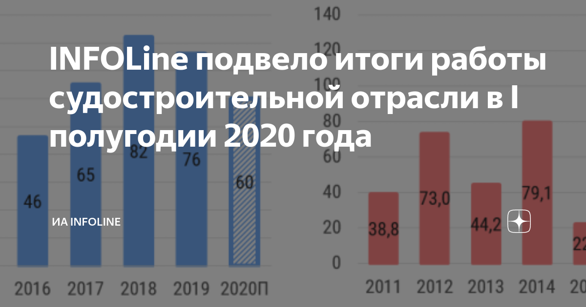 Итоги судостроения. Лидеры судостроения в россии. лидеры судостроения в мире. динамика российского судостроения. крупнейшие судостроительные компании мира.